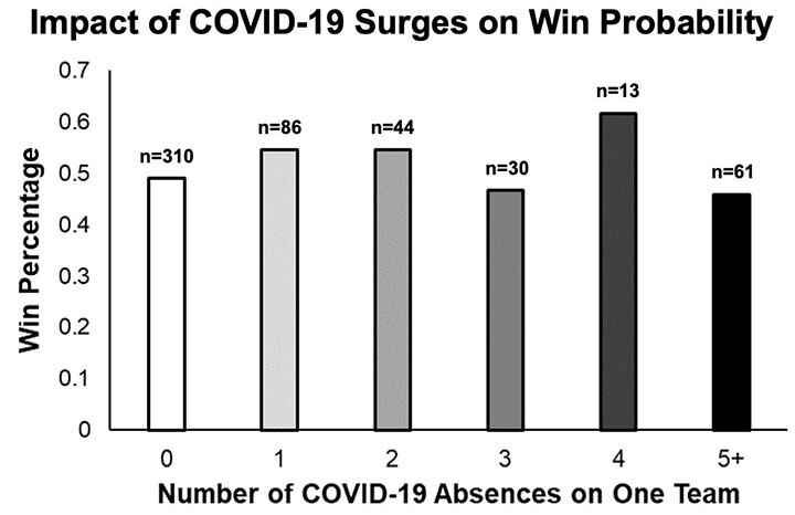 NFL test results: only one new confirmed positive test for COVID-19 among  players