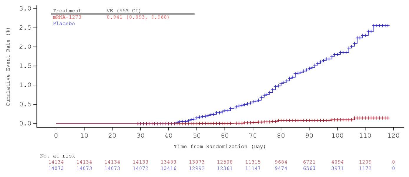 Cumulative Incidence Curves of COVID-19 - Moderna