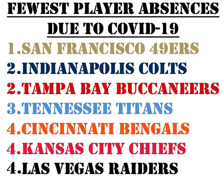 3 NFL games moved due to COVID-19 outbreaks